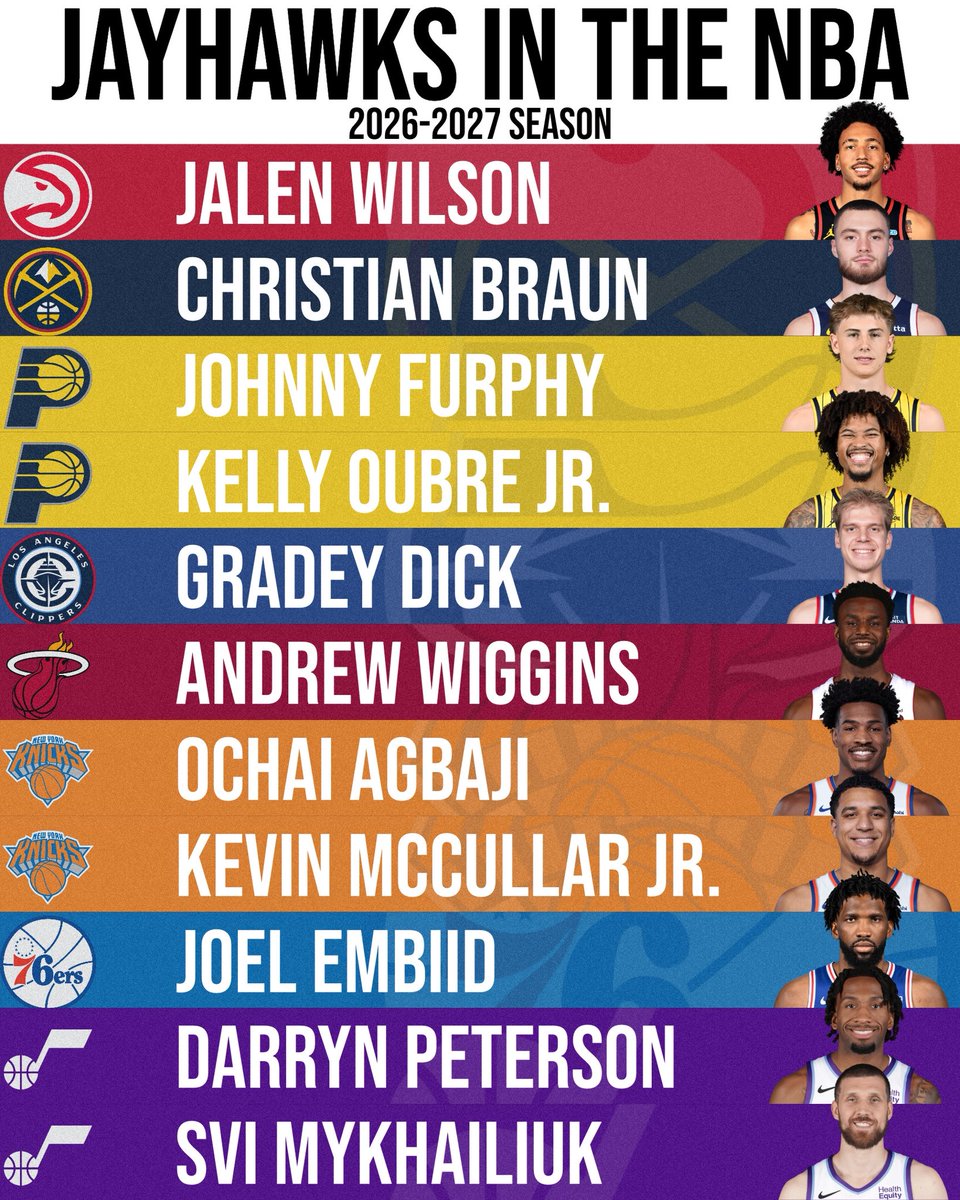 NBA_Jayhawks's tweet photo. Jayhawks In The NBA heading into the 2026-2027 Season! 🔴🔵 https://t.co/guhB6aaPIf