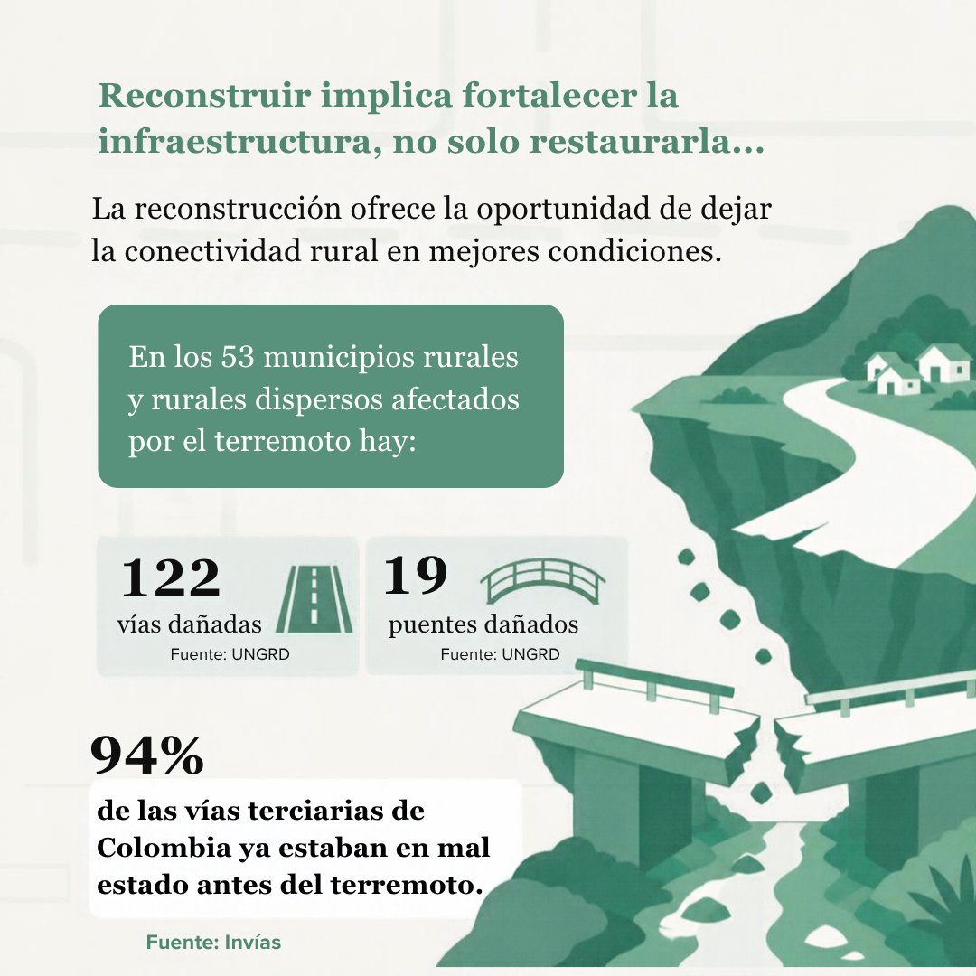 Rimisp's tweet photo. Recuperar el campo en Colombia tras el sismo exige más que reparar obras: implica reactivar todo el sistema que conecta fincas, plazas de mercado y comerciantes locales. Reconstruir no es volver al pasado; es garantizar el futuro del campo https://t.co/YMK4aa3Bri