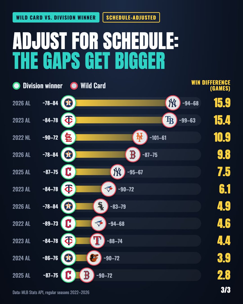 iHeartData's tweet photo. The 85-77 Guardians got a first-round bye. The 93-win Yankees didn’t. 

Adjust for schedule and Cleveland drops to ~83-79, 10+ wins behind New York.

Since 2022, all 10 such Wild Card/division winner gaps grow once adjusted.

Did your team deserve a better seed?

#mlb #guardsball https://t.co/4AS3EDeBg9