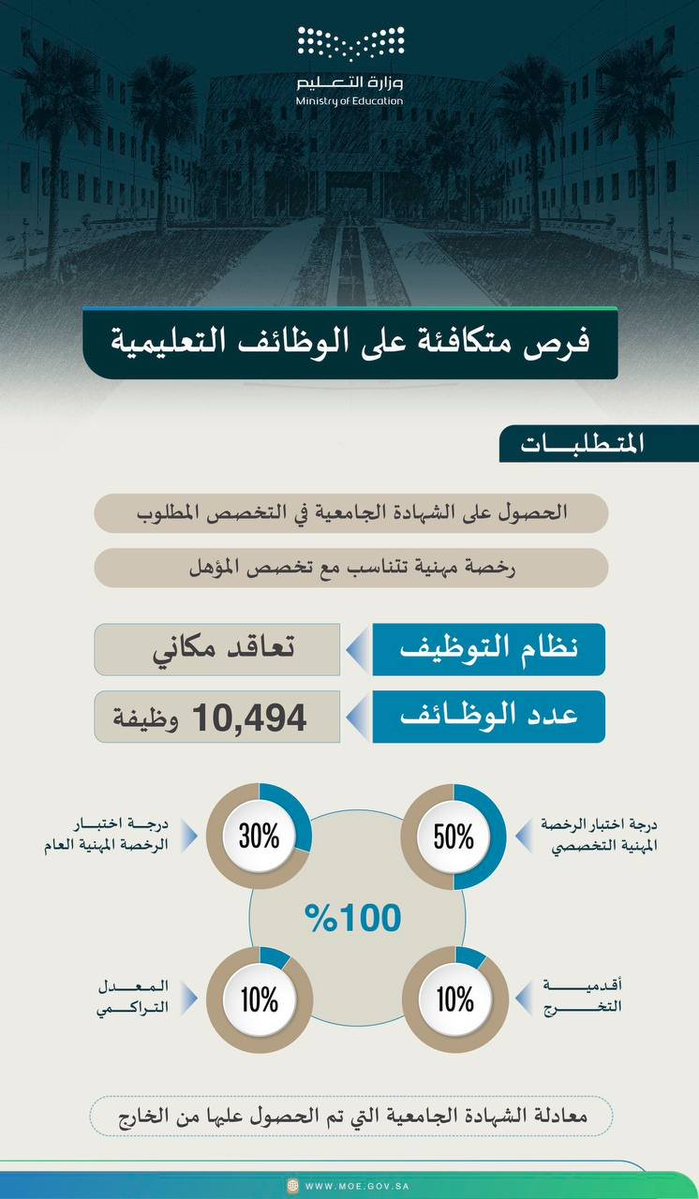 n__ar1's tweet photo. لما وصلت نقاط الخريجين التسعين والثمانين واثبتوا انهم مؤهلين واجتازوا جميع العقبات ترجعون  تطالبونا بشرط  المعدل الي مضى علية اكثر من عشر سنوات ،بالله هل هذا قرار سديد ؟!! 
#نطالب_بإلغاء_شرط_المعدل 
#نطالب_الغا_شرط_المعدل
#الماجستير_المهني https://t.co/art1GpTr2r