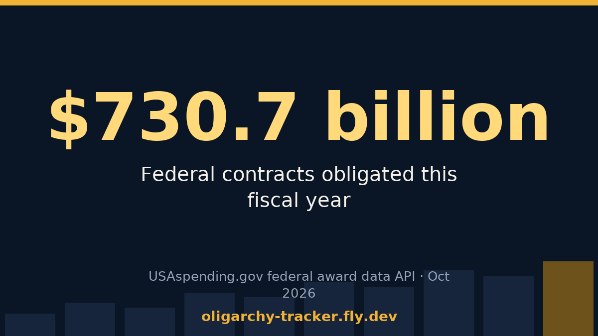 OligarchyTrackr's tweet photo. ABC News: Trump's sons' companies pocketed $6B+ in Pentagon contracts. Meanwhile the median full-time worker makes $1,251 a week. Family business gets the gravy, working people get the bill. https://t.co/EAYfwbGkF3 https://t.co/Z9yAOBN6bF