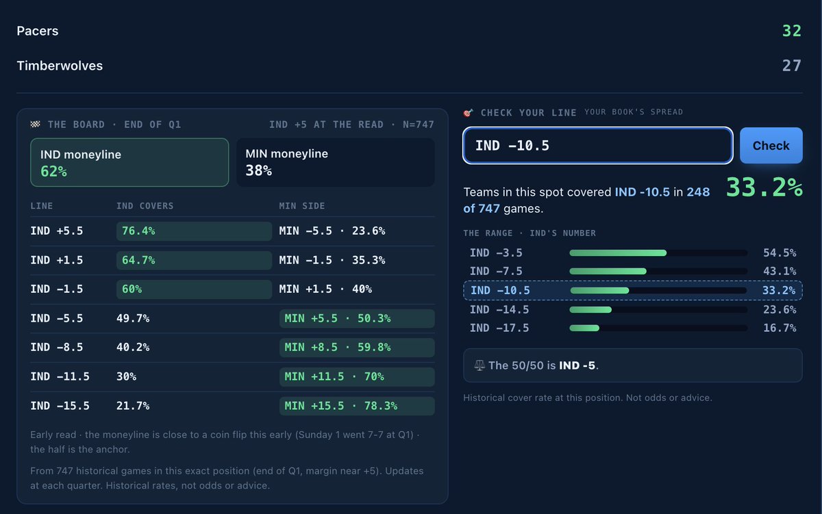 kashout_io's tweet photo. NEW: Check Your Line feature!!!

Stop guessing. Follow the model as the game progresses. All Spreads. All Moneylines.

Kashout is YOUR partner for the NBA season.

Try for FREE now!

https://t.co/gYLrxjwAei https://t.co/zCBChJcEN0