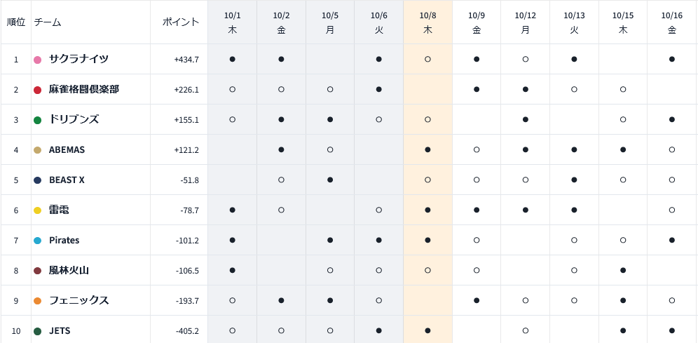 mahjongmetrics's tweet photo. 10/8対戦予定🀄
白卓：ドリブンズ／風林火山／サクラナイツ／BEAST X
黒卓（推定）：ABEMAS／雷電／Pirates／JETS

注目は黒卓。6位雷電と7位Piratesは22.5pt差。10位JETSは9位まで211.5pt差。今日はどこまで詰めるか。

※順位・ptは10/6収録分。卓色は未照合。
https://t.co/IdxwqFr5gw
#Mリーグ https://t.co/O7l3pWYn8N