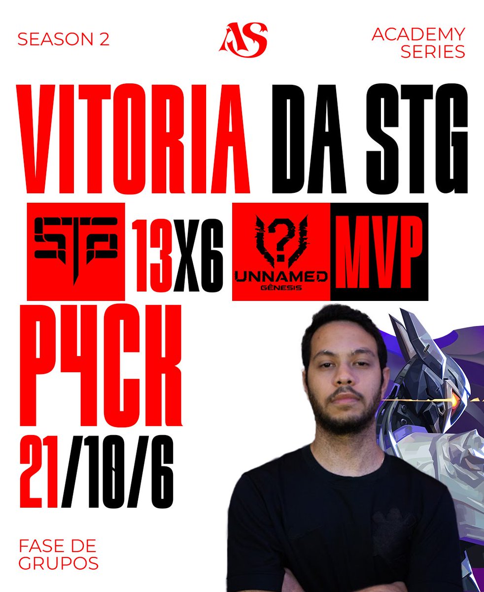 academyseriesvl's tweet photo. 🏆 VITÓRIA DA STG JUNDIAÍ!

STG 13 x 6 UNNAMED GÊNESIS
⭐ MVP: P4CK

A @STGjund  começa a Academy Series — Season 2 com vitória no Grupo E! 🔥

#AcademySeries #AcademySeriesS2 #Valorant #Esports https://t.co/6mYAyRLyOh