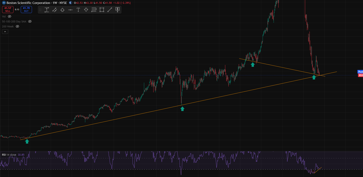 SuperStonkMan's tweet photo. $BSX weekly and daily RSI divergence, multiple trendlines joining together and a vastly increasing volume profile. https://t.co/8JuaDOZQIw