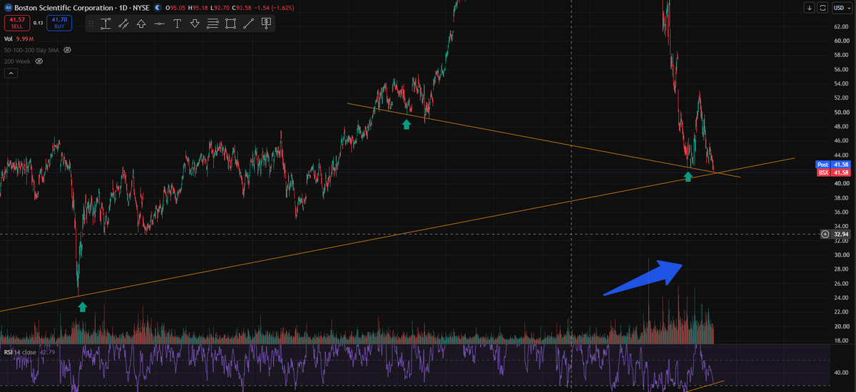SuperStonkMan's tweet photo. $BSX weekly and daily RSI divergence, multiple trendlines joining together and a vastly increasing volume profile. https://t.co/8JuaDOZQIw