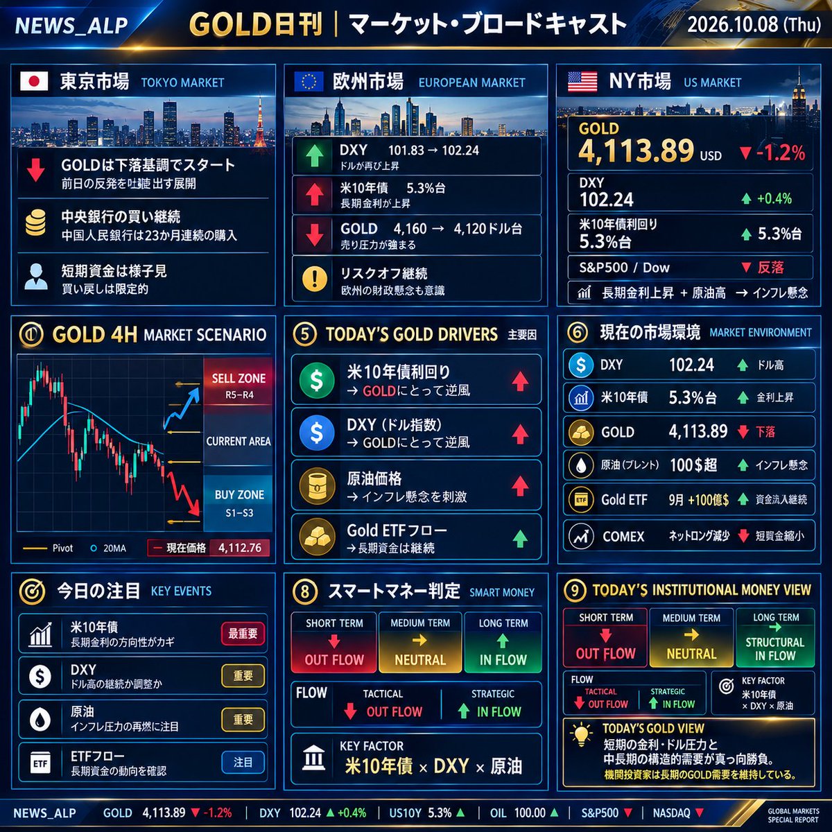 AlphaPulse_Z's tweet photo. FOMC議事要旨は「連続利上げ」を示さなかった。

それでも長期金利がGOLDを圧迫

「FOMCがハト派だったのにGOLD下落？」

ここだけ見ると市場が矛盾してるように見える

でも実際はそうでもない

▼詳細分析ブログはこちら

#GOLD #XAUUSD #スマートマネー #ETF #FOMC https://t.co/a2lJ2MqfJV