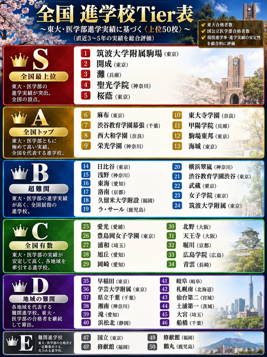 CEO_dad_K_sub's tweet photo. 【全国 進学校Tier表 2026】
👑S
筑駒／開成／灘／聖光学院／桜蔭

🥇A
麻布／渋幕／西大和／東大寺／甲陽学院／栄光学園／日比谷／洛南／久留米大附設／ラ・サール

🥈B
横浜翠嵐／浅野／東海／駒場東邦／海城／渋渋／武蔵／女子学院／筑附／愛光

🥉C
豊島岡女子／浦和／旭丘／岡崎／北野／天王寺／堀川／広島学院／青雲／早稲田

✨D
学芸大附／県立千葉／湘南／滝／浜松北／岐阜／札幌南／仙台第二／土浦第一／大宮

🔷E
船橋／国立／修猷館／熊本／鶴丸

※直近3〜5年の東大合格実績、国公立医学部医学科、現役率・卒業生数に対する進学実績を総合評価。

※単純な高校偏差値ではなく「実際にどれだけ最難関大へ送り出しているか」を重視。

※年度による変動があるため、単年度ではなく直近数年の傾向で評価。