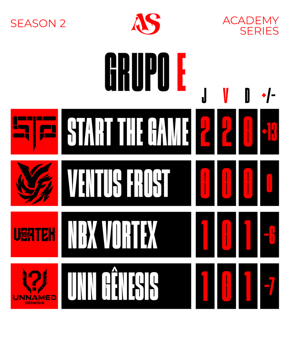 academyseriesvl's tweet photo. 🔴 GRUPO E — ACADEMY SERIES

O Grupo E começa a ganhar forma na Academy Series! 🔥

🥇 Start The Game — 2 vitórias | 0 derrotas | +13
🔴 Ventus Frost — 0 vitórias | 0 derrotas
🔴 NBX Vortex — 0 vitória | 1 derrota | -6
🔴 UNN Gênesis — 0 vitória | 1 derrota | -7 https://t.co/KodLyhKfP9