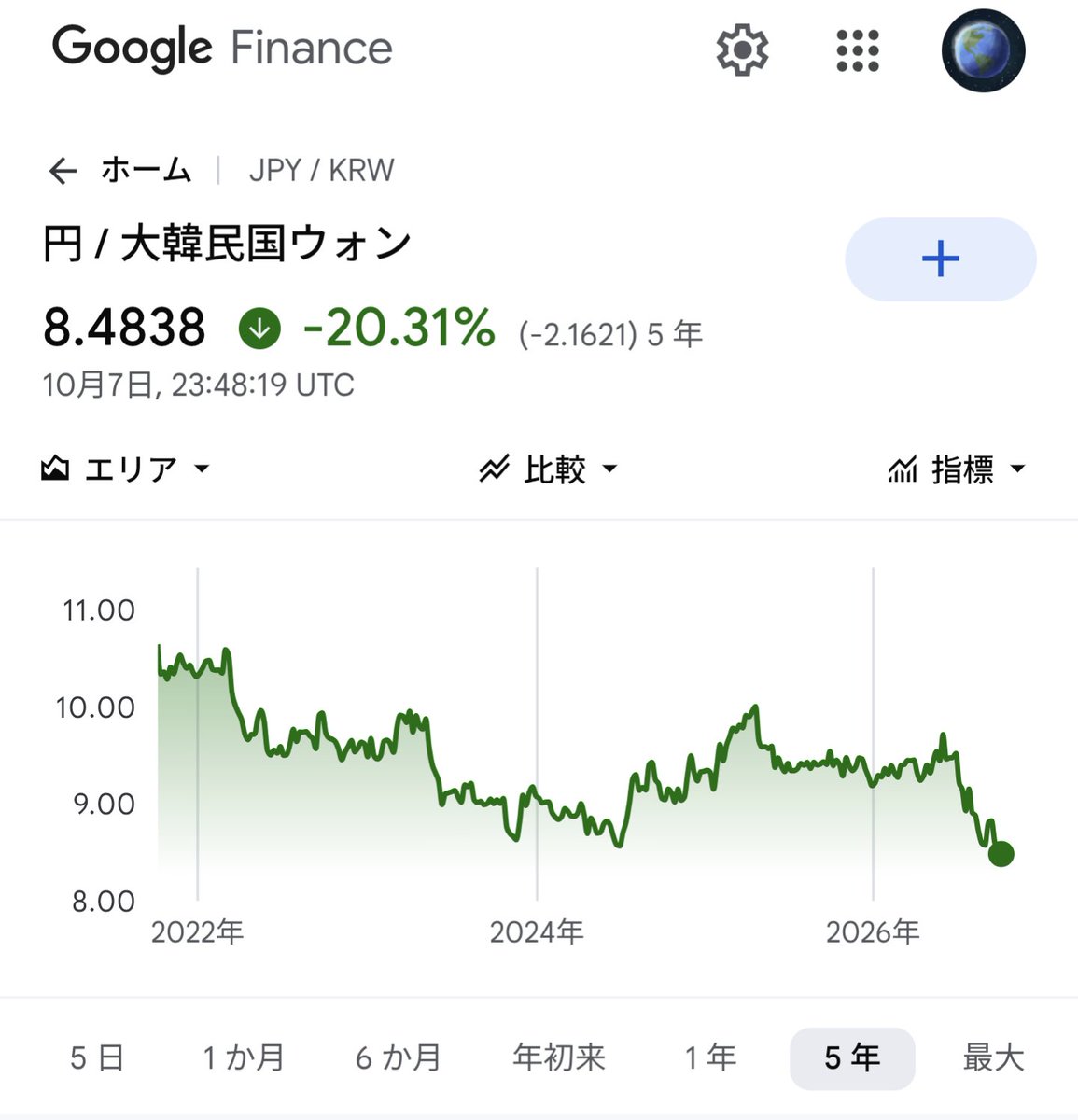 jpykrwexchange's tweet photo. 韓国ウォン、18年9カ月ぶりの円安水準へ逆戻りしています

一時期落ち着いていましたが
7日に一時「100円＝843ウ��ン台」を記録
また円安に逆戻りです

8月初めには910ウォンを超えていたのに
わずか2カ月で約70ウォン下落
韓国では対ドルでも急速なウォン高が進んでいて、この流れは続きそうです https://t.co/S0xOzCJlWI