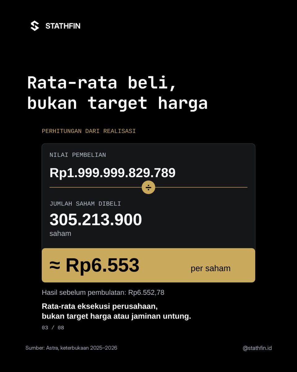Stathfin's tweet photo. Pembelian kembali saham $ASII senilai Rp2 triliun selesai pada 13 Januari 2026. Harga rata-rata belinya bukan jaminan harga saham akan naik.
#Stathfin #StathfinID #Saham #SahamIndonesia #ASII https://t.co/oCEpa19uiq