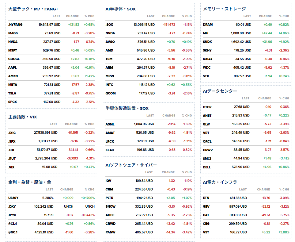 nicosokufx's tweet photo. AI・半導体「マネーの流れ」📊どこが強い！？👀

SOX指数 -1.15％
DRAM（メモリー） +0.82％☀️
FANG+ +0.68％☀️連日最高値
MAGS（マグ7） -0.28％
IGV（ソフトウェア） -1.19％

✅半導体 SOXは利益確定売り
✅FANG+は連日最高値
✅メモリーの一角に買い

MU +4.06％☀️
サンディスク +1.92％
👉MUは目標株価引き上げを好感