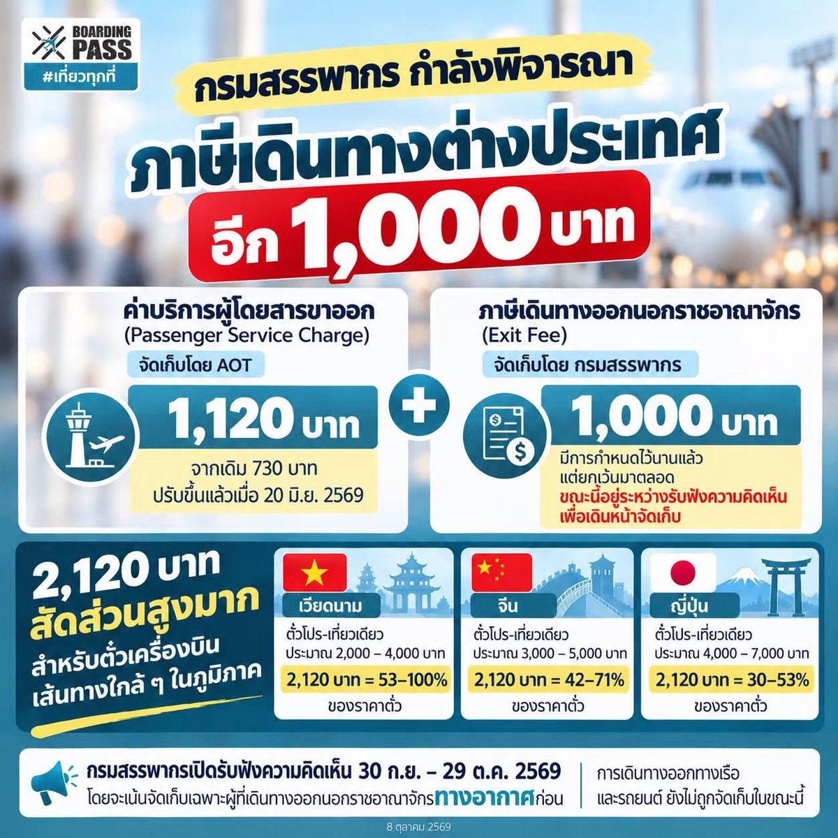 ganblade's tweet photo. ถ้าเก็บจริง สายเที่ยวสะเทือนแน่ ✈️

สรรพากรเล็งเก็บ Exit Fee 1,000 บาท รวมกับค่า PSC ของ AOT 1,120 บาท เท่ากับโดนคธน.รวม 2,120 บาท/เที่ยว  

ตั๋วโปรไปเวียดนาม จีน ญี่ปุ่น สัดส่วนภาษีพุ่งสูงถึง 30–100% ของราคาตั๋วทันที  

ปล.PSC ขึ้นจากเดิม 730 เป็น 1,120 นะ

📷 Cr: boardingpass https://t.co/1o2Vu6oGcQ