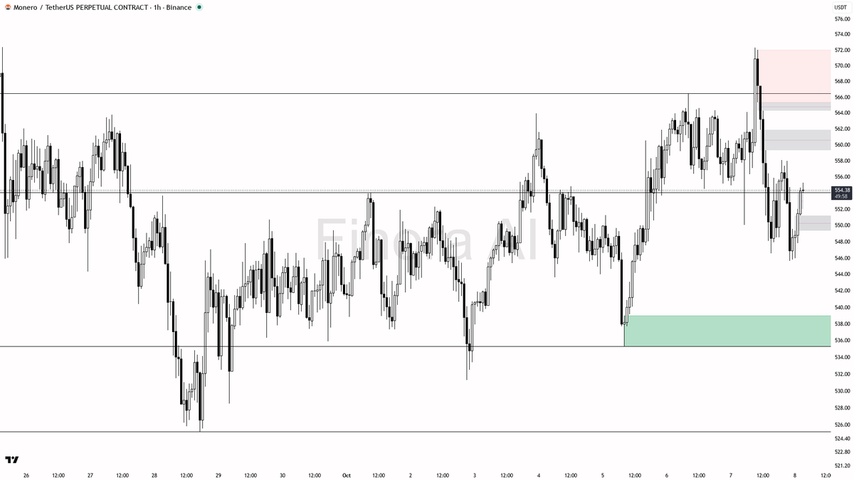 ❓ $XMR BTC divergence at -0.8% — counter-trend pullback, need cleaner rejection

- my bias is bearish here on the 1h — the Dow structure is still LH/LL and I tr