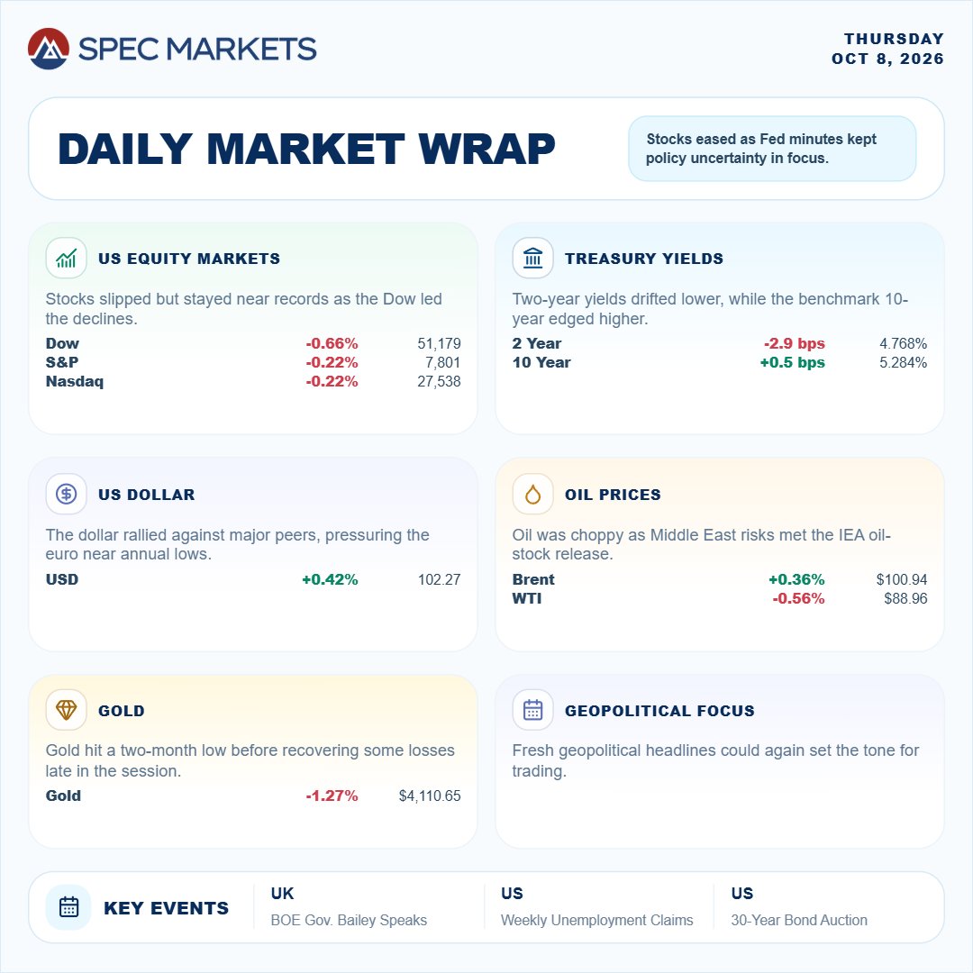 SpecCapital's tweet photo. US equities eased from record levels after the latest FOMC minutes kept markets focused on elevated Treasury yields. The Dow led losses while the S&P 500 and Nasdaq retreated more modestly, and dollar strength pushed the euro back toward annual lows. Commodities were mixed: oil remained choppy as Middle East supply risks competed with the IEA’s planned diesel-stock release, while gold touched a two-month low under pressure from higher yields and the stronger dollar. Attention now turns to UK central-bank commentary, US weekly jobless claims and the 30-year Treasury auction, alongside fresh Middle East headlines.

https://t.co/BbEtUCTO2j

#DailyMarketWrap #USMarkets #FOMCMinutes #TreasuryYields #USDollar #Euro #OilMarkets #GoldMarkets #TwoMonthLow #IEA #BankOfEngland #JoblessClaims #TreasuryAuction #MiddleEast