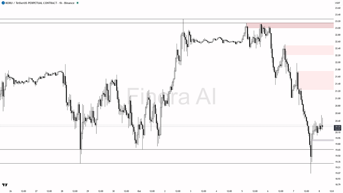⚠️ $KORU swept above 20.36 only to hand bears more fuel in the downtrend at -5.9% 🧵👇 
 [📷](https://pbs.twimg.com/media/HUESDRwXcAAmJLm.png) https://pbs.twimg