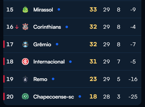 bravoscores's tweet photo. 🚨 AGORA: Mirassol empata o jogo com Red Bull Bragantino e coloca o Grêmio de volta na zona de REBAIXAMENTO! https://t.co/fJi9PkzOVT