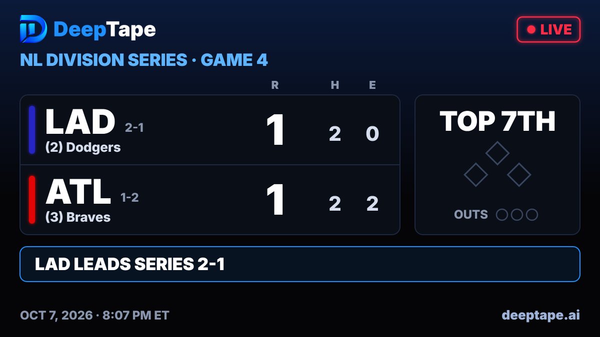 DeepTapeNews's tweet photo. LA Dodgers and the Atlanta Braves are tied at 1 each in the top of the 7th inning as a new pitcher for the Dodgers enters the field. #MLB https://t.co/vDTN2xTv6h