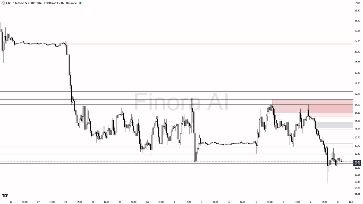 📉 $XAG BTC divergence is relative strength at lows, not a flip — bias stays bearish at -2.6%

- my bias is bearish here — 1h structure is lower highs and lower