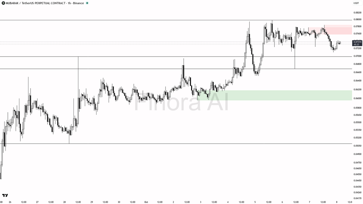🔻 $MUBARAK -3.8% 24h yet 4h BTC higher low reads as noise against lower highs 🧵👇 
 [📷](https://pbs.twimg.com/media/HUETV5DXkAAuwop.png) https://pbs.twimg.co