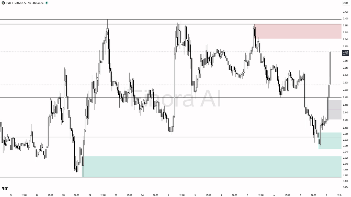 ⚡ $CVX 17.4x volume on buying pressure — bullish structure staying aligned

- my bias is bullish here — 1h structure is bullish and aligned with daily and weekl