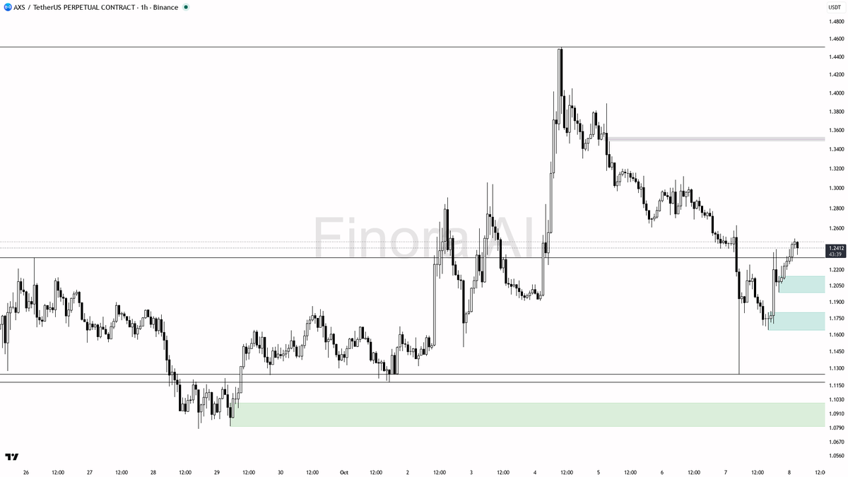 Finora_EN's tweet photo. alright let's see what's cooking on $AXS #AXSUSDT.P 1h 🧐
- my bias is bullish here on the 1h while structure holds, but this is a counter-trend bounce versus weekly bearish structure and a bearish BTC backdrop, so I want cleaner confirmation before treating it as a high-conviction long
- I expect price to probe 1.261 / 1.2647 first, then subsequently 1.3121 if that cluster gives way
- entry zone is a hold/reclaim of 1.2264–1.2398 after a liquidity sweep of the recent swing high, or a dip into the 1.2146–1.2264 demand that prints a bullish engulfing or 15m MSS
- wait for that confirmation before entering; taker flow is still sell-heavy so I do not chase a weak break
- take-profits in order: 1.261, then 1.2647, then 1.3121
- place protection beyond the structure flip / last HL — a close below 1.1644 flips my bias to bearish
📊 Flow: OI $8.0M (-6.5% 24h) · funding +0.0050% · taker 0.83×
📊 Want the full detailed breakdown of AXSUSDT.P 1h — every level, entry and target?
One tap, free on Telegram → https://t.co/f4v1E4yZ7V