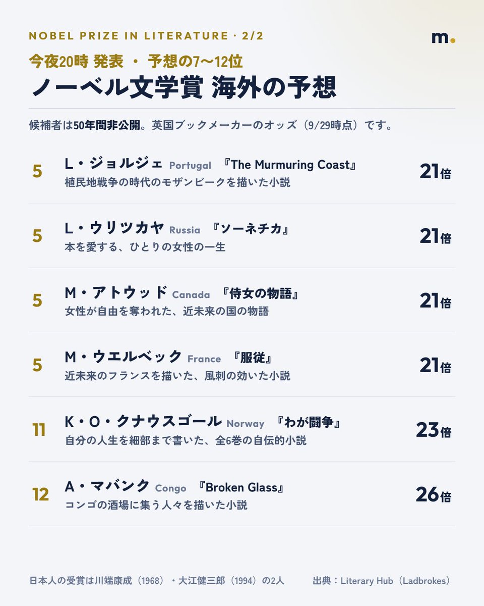 MatsudaCoCo's tweet photo. 今夜20時、ノーベル文学賞発表
海外のブックメーカーの予想はこちら

#ノーベル文学賞　#村上春樹 https://t.co/8RN9pEewYo