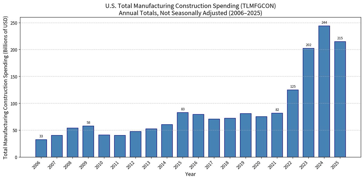 StanifordMac's tweet photo. @ScottJenningsKY Look at this US construction spending!!!!!!! https://t.co/ogRNOC4tdl