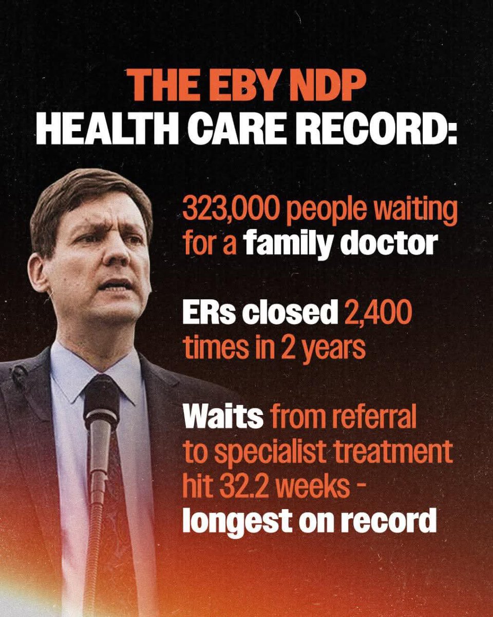 LawrenceMok_'s tweet photo. The Eby NDP track record for healthcare is abhorrent. 323,000 British Columbians waiting for family doctors, over 2,400 ER closures in just under two years, and referrals to specialists have hit a record high of 32.2 weeks.

Here in Maple Ridge East we’ve seen the brunt of the issue. The Mission Memorial Hospital has seen countless emergency room closures throughout the last two years. Likewise, in Maple Ridge, the Ridge Meadows Hospital’s maternity ward has seen consistent, multi-day closures since December 2025.

Its time we put a stop to the excuses from Eby and the NDP. With a Conservative Government under Lorne Doerkson, we’ll tackle these issues head on.
#MapleRidge #Missionbc #britishcolumbia #bcpoli