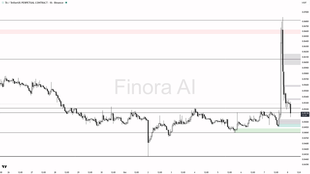🔥 $TA 3.8x volume on the -3.5% dip reads as liquidity grab not distribution

- my bias is bullish here on the 1h while structure still prints BULLISH — that sp