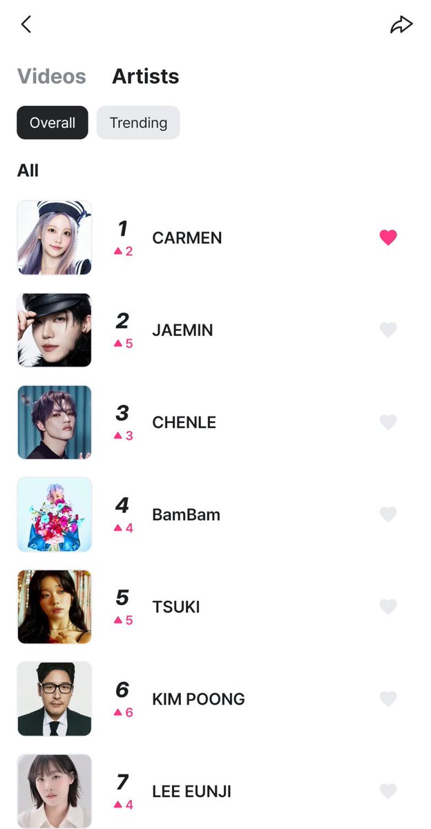 2728Crmn's tweet photo. -Carmen naik ke ranking 1 overall artis top 100 diMnet++  

- Semua cast dan mc bahkan menduduki peringkat teratas overall artis di Mnet++

- Dan episode 1 idolstable menduduki trending 1 di local maupun global....

@MnetKR  Bisa nih min🤭🤭🤭
#CARMEN #IDOLSTABLE https://t.co/zkRShGlfkZ