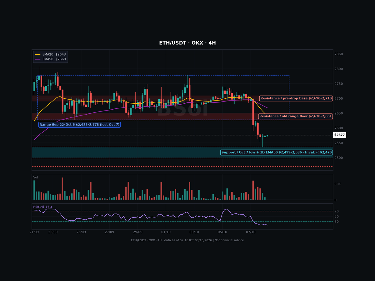 tantoiptit's tweet photo. $ETH $2,577 after losing its $2,628 range floor on Oct 7.

Support $2,499–2,536 (Oct 7 low + 1D EMA50)
Resistance $2,628–2,651 (old floor)

Plan: bid $2,505–2,535, SL $2,465, TP $2,628 / $2,690.

Buy the level, not the bounce. NFA. https://t.co/HE8Thygl9M