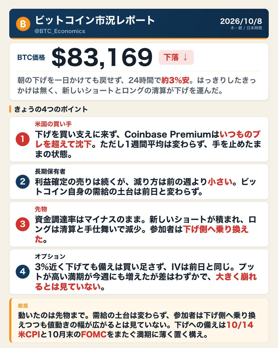 BTC_Economics's tweet photo. ◆2026/10/08: ビットコイン市況レポート
【BTC 下落】水曜日は、きっかけが無いまま$85,500台から$83,000台へ下げ、24時間で約3%安。新しいショートとロングの清算が下げを運びました。米国の買い手は買い支えに来ず、資金調達率はマイナスのまま。ただしオプションは備えを買い足さず、大きく崩れるとは見ていません。
詳細はこちら👇
https://t.co/ZthgttDMT6