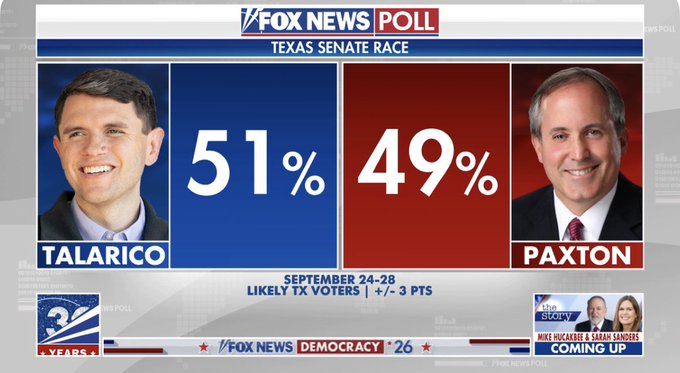 mmpadellan's tweet photo. Holy shit, James Talarico is polling UP TWO POINTS against Ken Paxton ON FOX NEWS!!!

Fun Fact: At this point, Beto O'Rourke was trailing in the polls by 5-9 points against Ted Cruz in various polls.

VOTE BLUE, TEXAS!!!! https://t.co/eOsCKS1ouV