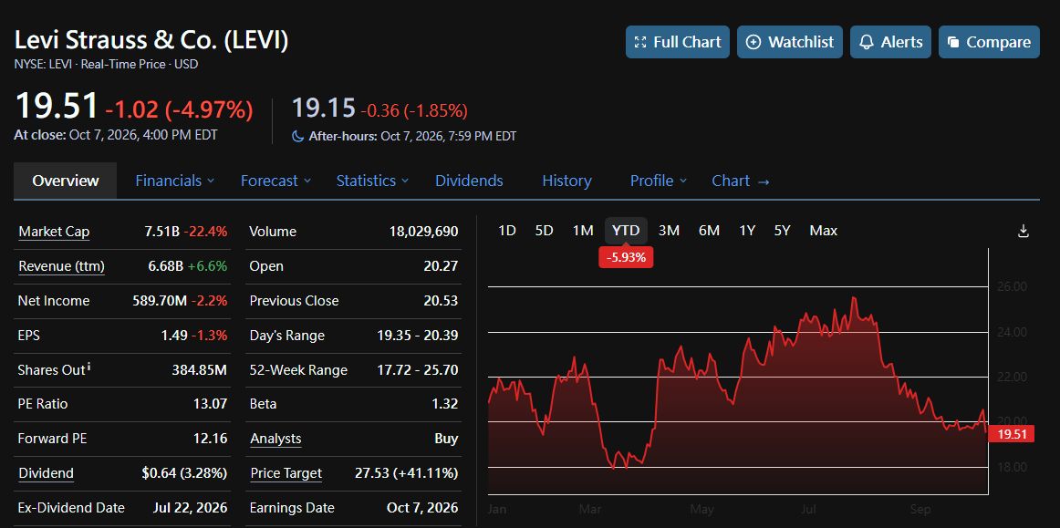 I’d scale in by stages, keep 40–50% cash, and let time work for me.

#Levis #LEVI #Earnings #Buyback #Dividends
Tagging: @​LeviStraussCo @​NYSE

Humble Trader |