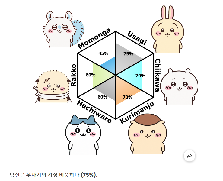 Sela_Lady's tweet photo. 트친이 알려줘서 해본 
치이카와 테스트 (30문항)

난 우사기 75%래...
트친들은 어떻게 나왔어?
https://t.co/GgvYwRruOl https://t.co/TWjuMEy1WD