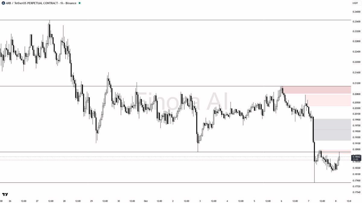 🧐 $ARB liquidity grab above highs fuels the downtrend, not a reversal at -6.6% 🧵👇 
 [📷](https://pbs.twimg.com/media/HUEZKB0WkAEMkLI.png) https://pbs.twimg.c