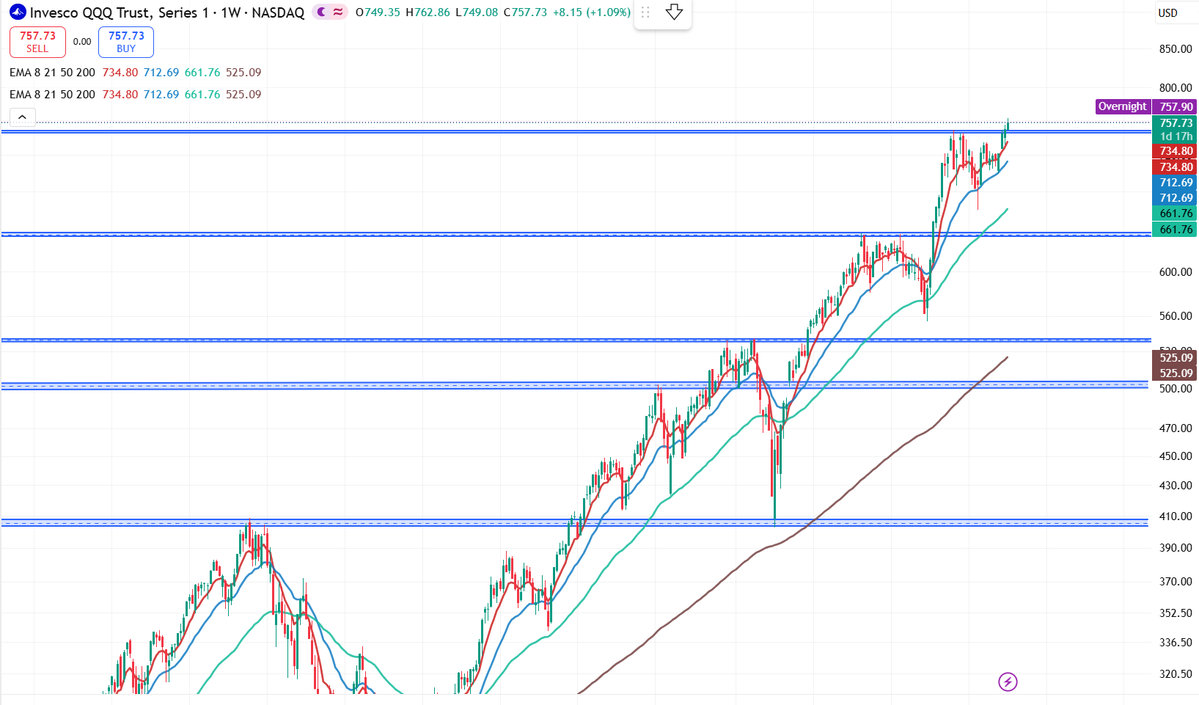 DipToRip's tweet photo. Any dip in $QQQ is a gift as long as 745-748 holds https://t.co/qCWGi0fj8o