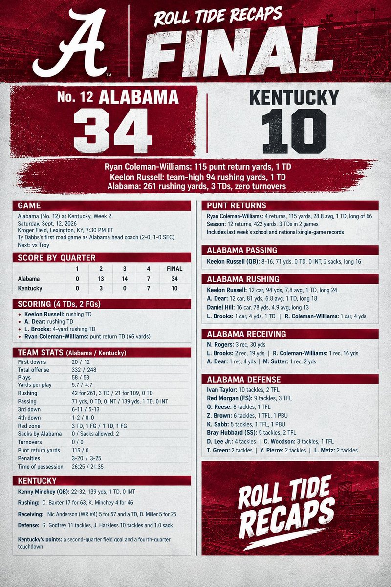 RollTideRecaps's tweet photo. ✅ FINAL ✅
No. 12 Alabama 34, Kentucky 10. Dabbs wins on the road.

📍 Rushing: 261 yards, 3 TDs
📍 Russell: 94 yards, 1 TD
📍 Coleman-Williams: 115 punt return yards, 1 TD

Recap 👇
https://t.co/CP16tRuD29

@CoachDabbs @EASPNetwork #RollTide 🐘 #ShortFormTide https://t.co/1YJ4CGGnrT