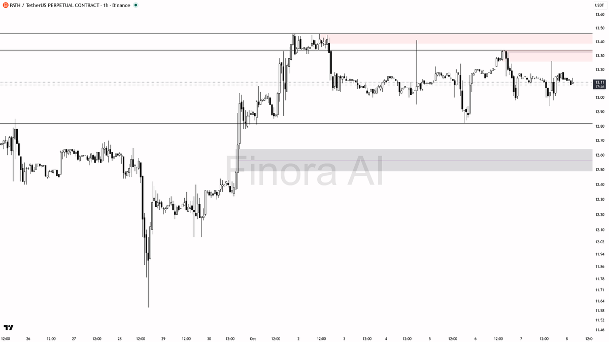 ❗ $PATH longs at +0.238% funding sit against the downtrend – bearish fuel, not strength

- my bias is bearish here — 1h structure is lower highs / lower lows, B