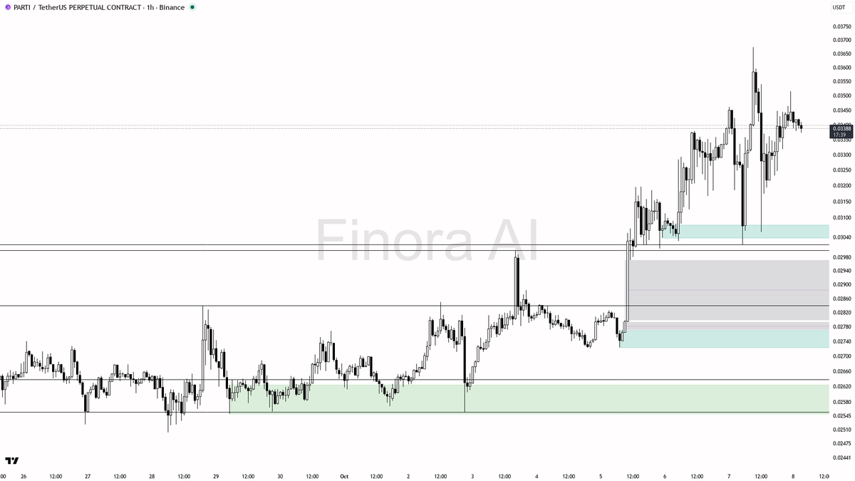 👀 $PARTI diverging from BTC on 3.4% move while 4h structure holds bullish HH/HL

- my bias is bullish here on the 1h while structure still prints HH/HL — this 