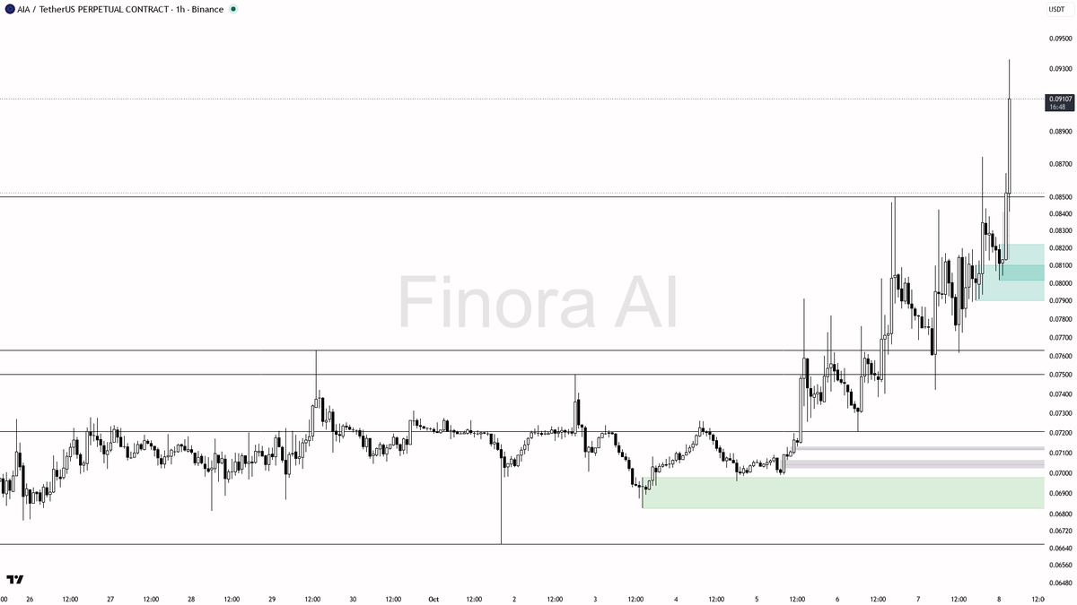 📈 $AIA 4.1% 15m move on 1.8x volume shows real fuel for continuation

- my bias is bullish here on the 1h — that 15-minute spike with elevated volume and risin