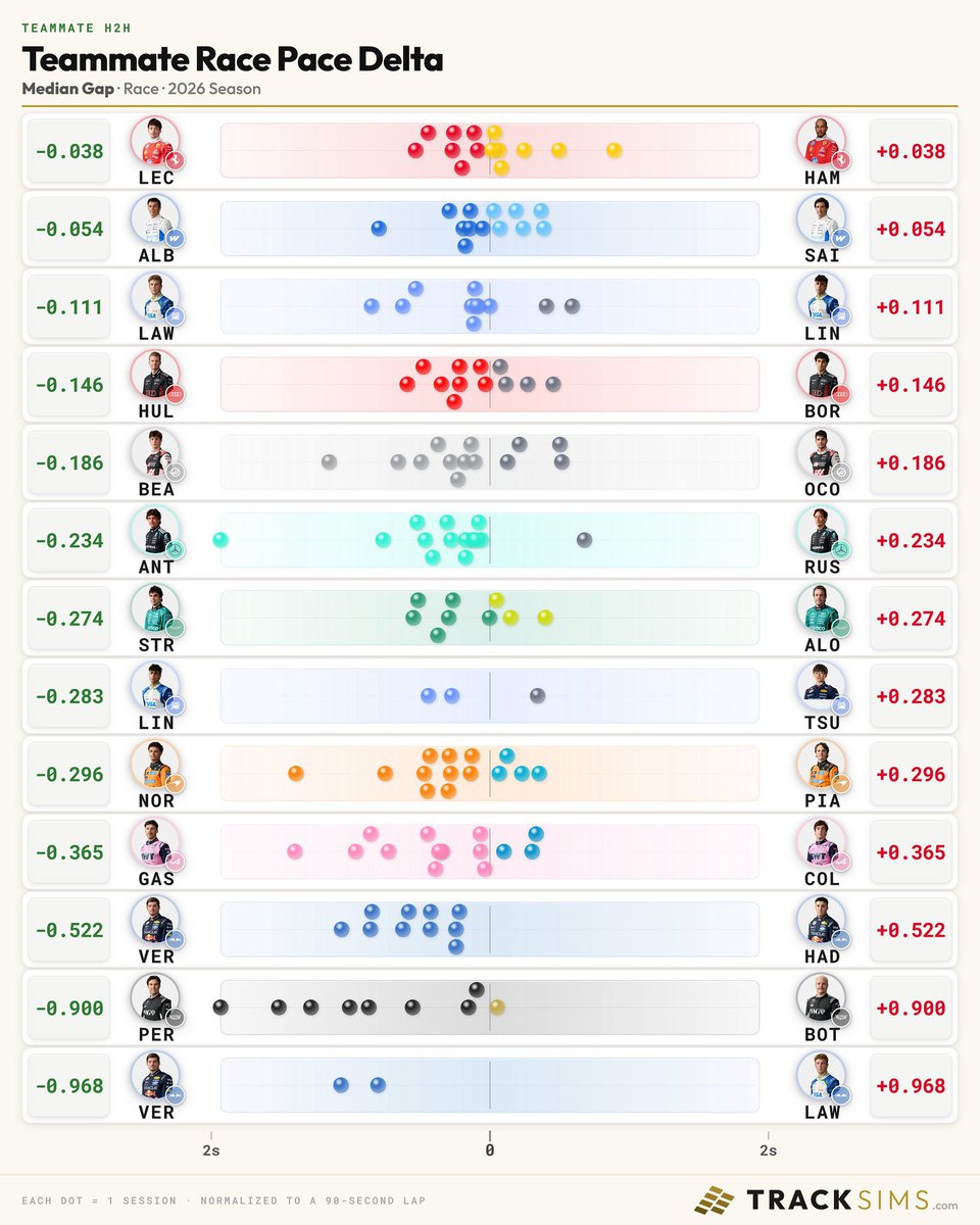 chacho_lml's tweet photo. Muy interesante analisis gráfico de emparejamientos entre coequiperos, en ritmo de carrera. Destacado lo parejo de los cinco primeros en menos de dos décimas en cada uno.
Por otro lado, las supremacías de Verstappen y Checo.
Notable!!
Via @TrackSimsF1 https://t.co/ckXUxuxBI0