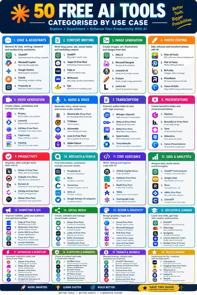 coderjohn0's tweet photo. 🚨 50 FREE AI TOOLS YOU SHOULD KNOW IN 2026

Stop using the same 2–3 AI tools for everything.
Here are 50 free AI tools, organized by use case, so you can find the right tool for the right job. 👇

💬 Chat &amp; Assistants

1. ChatGPT
2. Microsoft Copilot
3. Google Gemini
4. Claude https://t.co/KNwxYSqRVS
