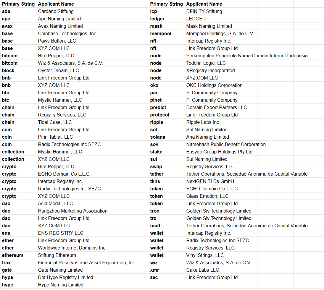 AgeesenSri's tweet photo. ICANN released the list of applicants and TLD strings for the 2026 round today.

I went through the full list and sorted out all the crypto industry related applications (~75 of them).

Looks like there's going to be competition for a few of them including .bitcoin, crypto, etc. https://t.co/OUDsmQcM1h