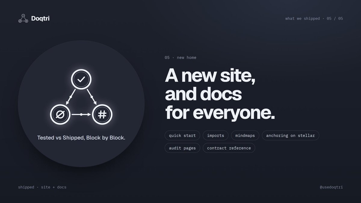 usedoqtri's tweet photo. 6/6 · New Website & Documentation 🌐

05 · A refreshed Doqtri experience.

Explore our updated website and developer documentation covering:

• Getting started with Doqtri
• Document imports and mindmaps
• Anchoring documents on Stellar
• Public audit pages and verification
• Smart contract references

Everything you need to plan, build, and verify in one place.

🚀 Explore Doqtri: https://t.co/NRA4wAISdT

📚 Read the docs: https://t.co/FX0LAGtNK7

Follow @usedoqtri for more weekly shipping updates.

Built on @StellarOrg ⚡ @PHI_Stellar @riseinweb3 

#Doqtri #Stellar #BuildOnStellar #Web3 #BuildInPublic