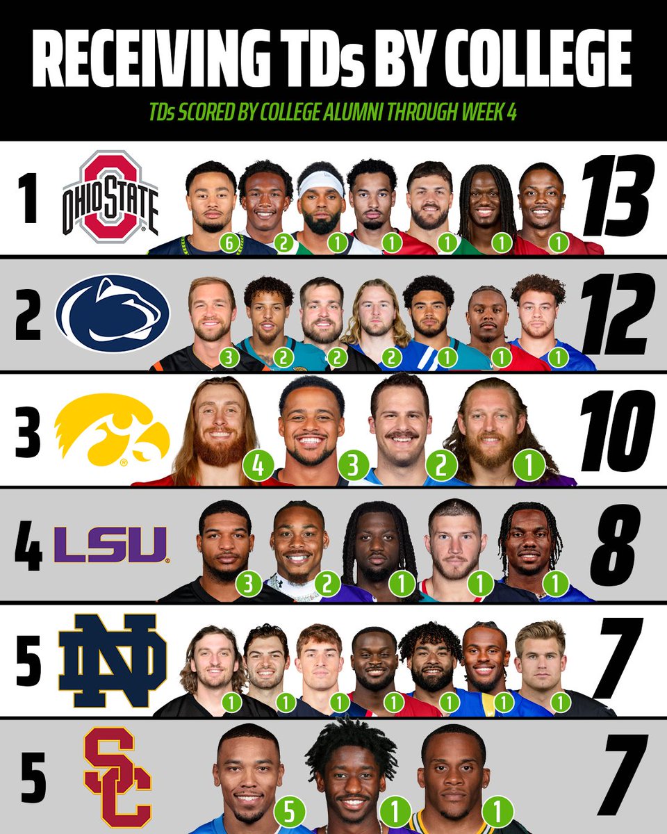 DKSports's tweet photo. Four weeks into the NFL season, and the Big Ten is still doing B1G things ๐ค https://t.co/ruqjjSHOHu