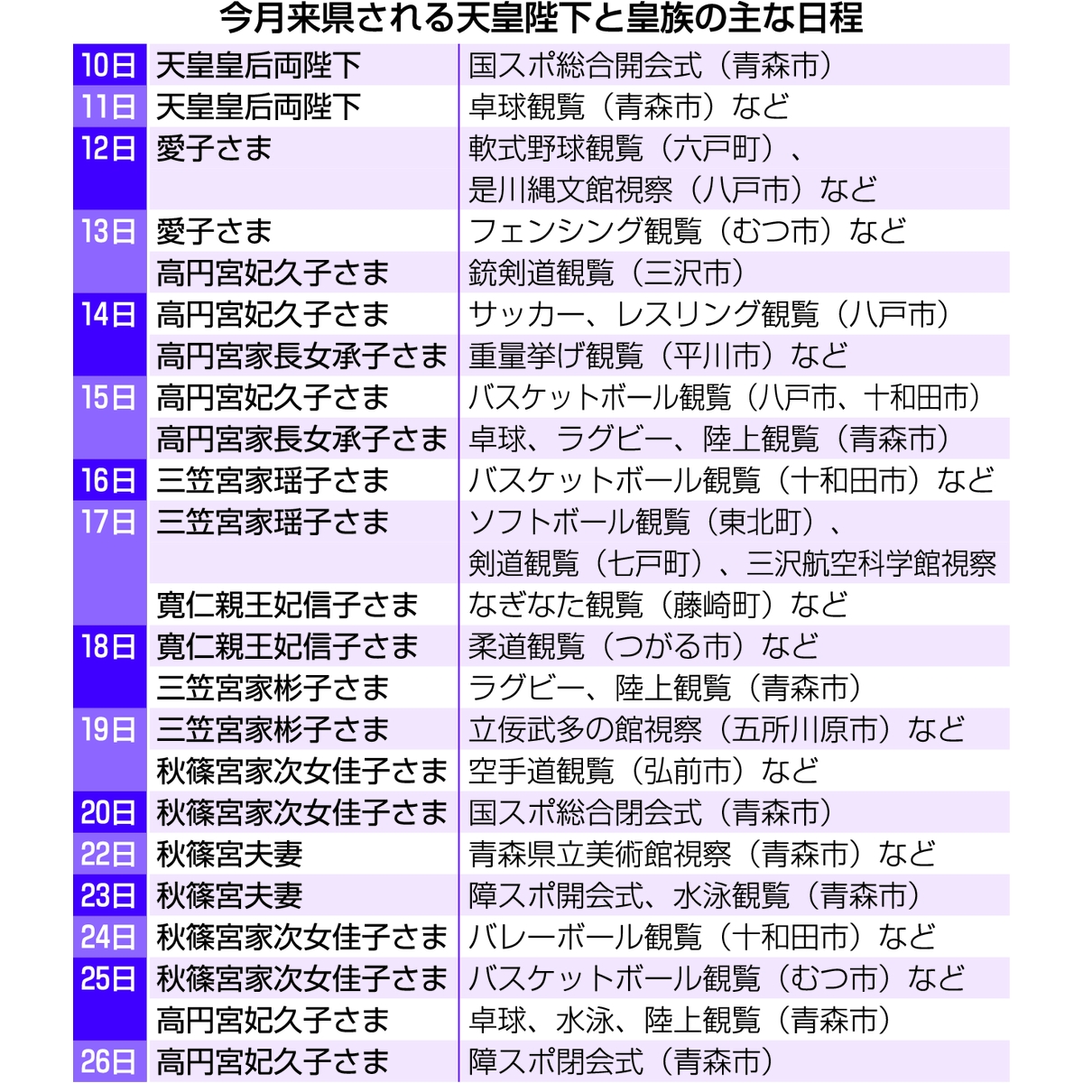 daily_tohoku's tweet photo. ＜１０月８日付１面＞
【あおもり国スポ】「心に残るひとときを」皇族来県へ　関係者意気込む
 https://t.co/vPbGTbUu61 
＃デーリー東北　＃あおもり国スポ　＃皇族 https://t.co/oGPRwFVYq8