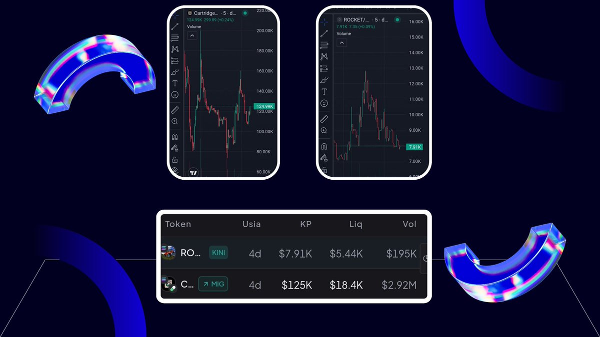 Mamangdesa_'s tweet photo. Game made by the dev of @cartridgefun

$Cartridge → ATH 775K MCAP
$ROCKET → currently 7K MCAP 👀

Same dev. Early stage.
Could $ROCKET follow the same path? 

CA : 3NPQemdkbzR4sG4u5w3wH9xbqxZjuUijTvbwbvD2A8jS https://t.co/5cWkemD4Hb