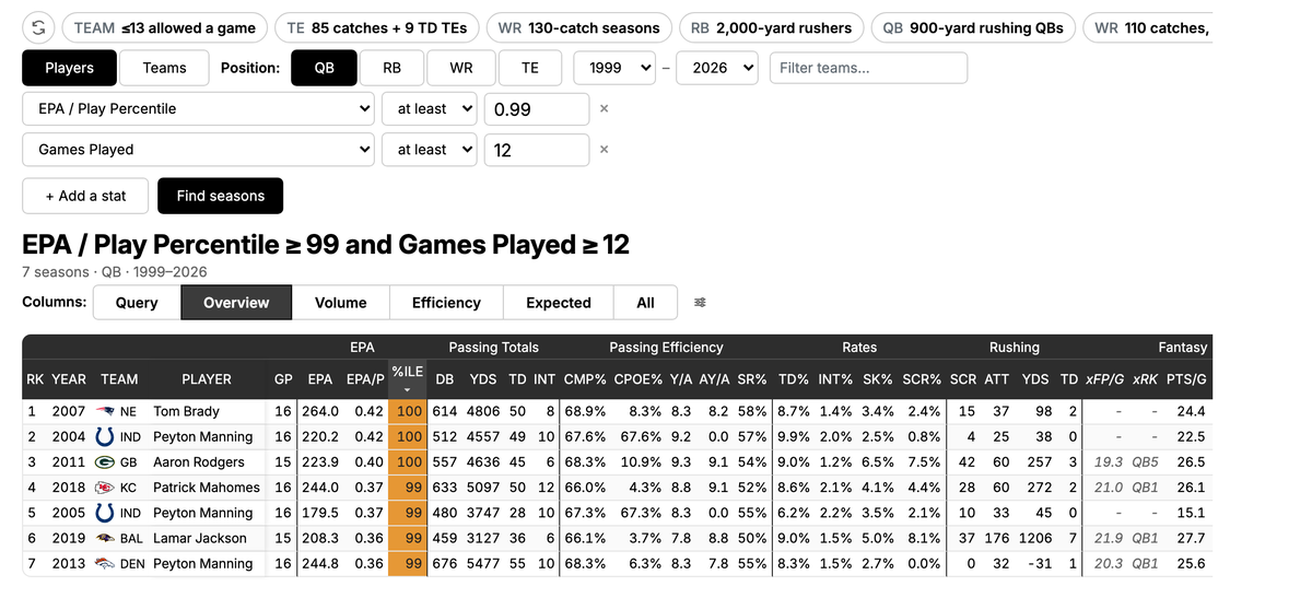boxscorescout's tweet photo. Live on https://t.co/xZZYDYHQA3:
- Statistical comps for every player and team
- Expected fantasy points
- Trending players
- Advanced kicker stats
- Custom charting tool
- Visualizations everywhere

Free, no account needed https://t.co/s0D1H94q7q